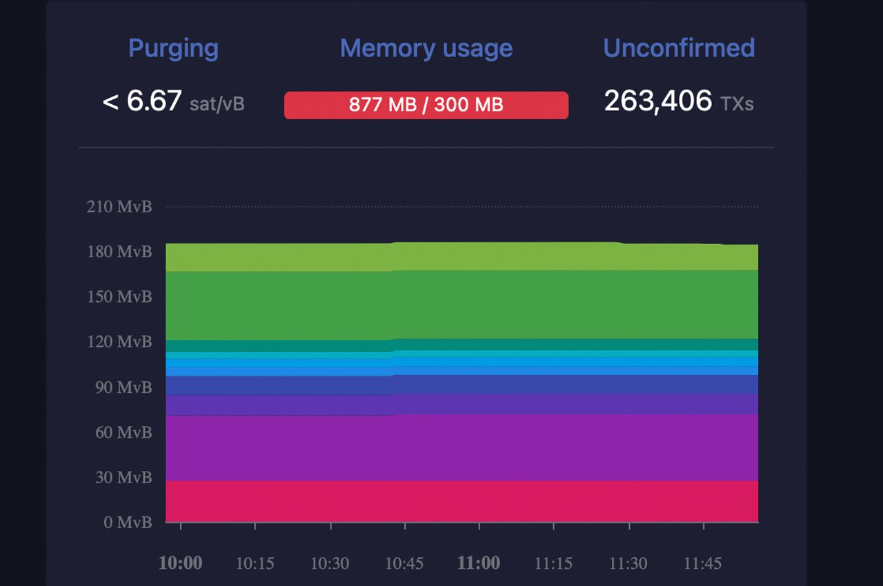 Btc network is currently under congestion