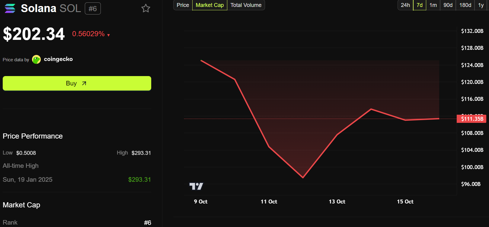 Solana (SOL) Kursentwicklung