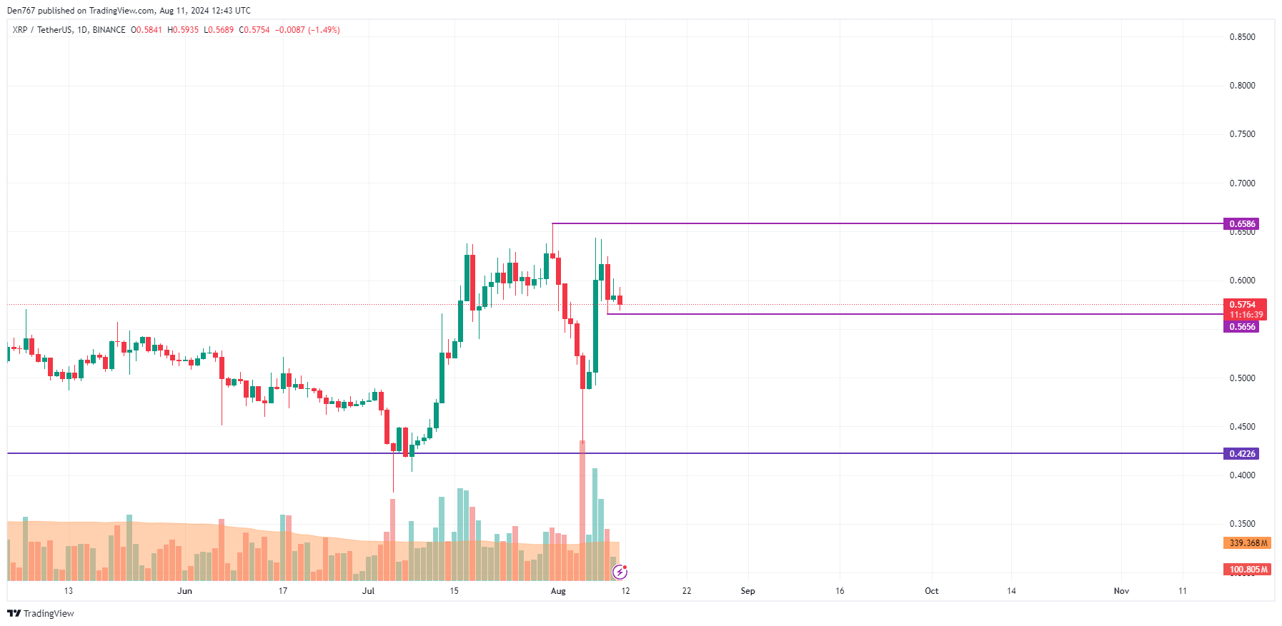 Прогноз XRP на 11 августа