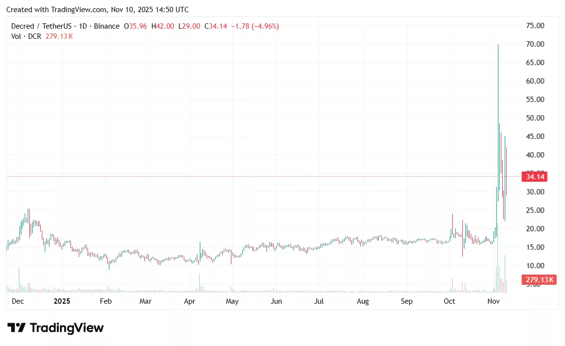 Decred price prediction: Is the long-term DCR downtrend finally reversing? - 1