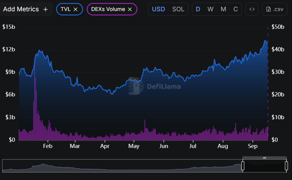 Pantera Capital bets big on Sol, this chart depitcts the Solana blockchain performance | Source: DeFi Llama