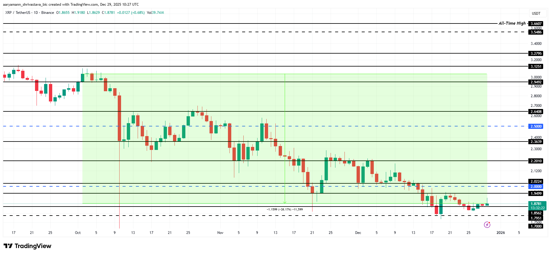 Анализ цены ETH. 