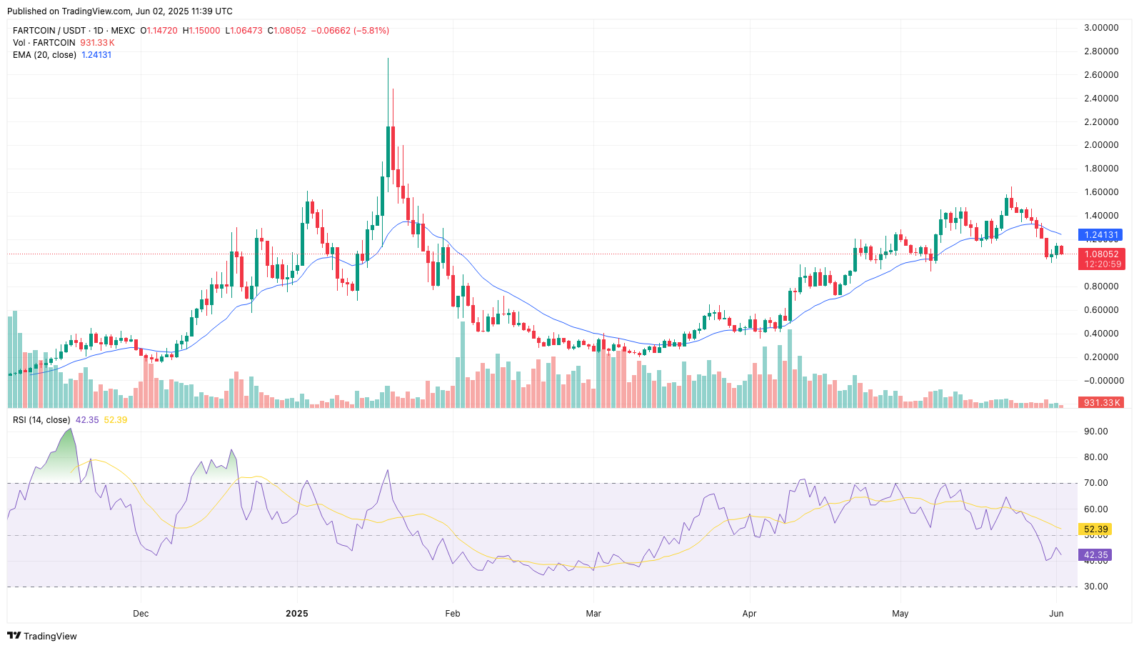 FARTCOIN price crashes 25% in a week, risks 30% further drop if $1 support breaks - 1