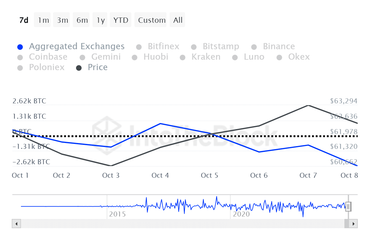 Whale is down $46m on BTC, but continues to accumulate more - 1