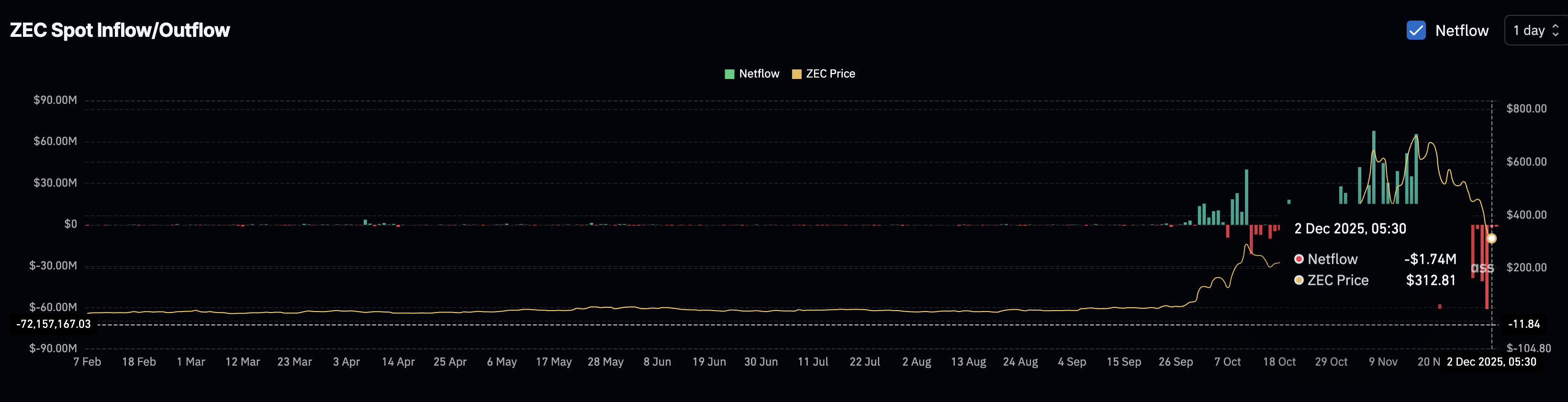 Dip In Buying Pressure
