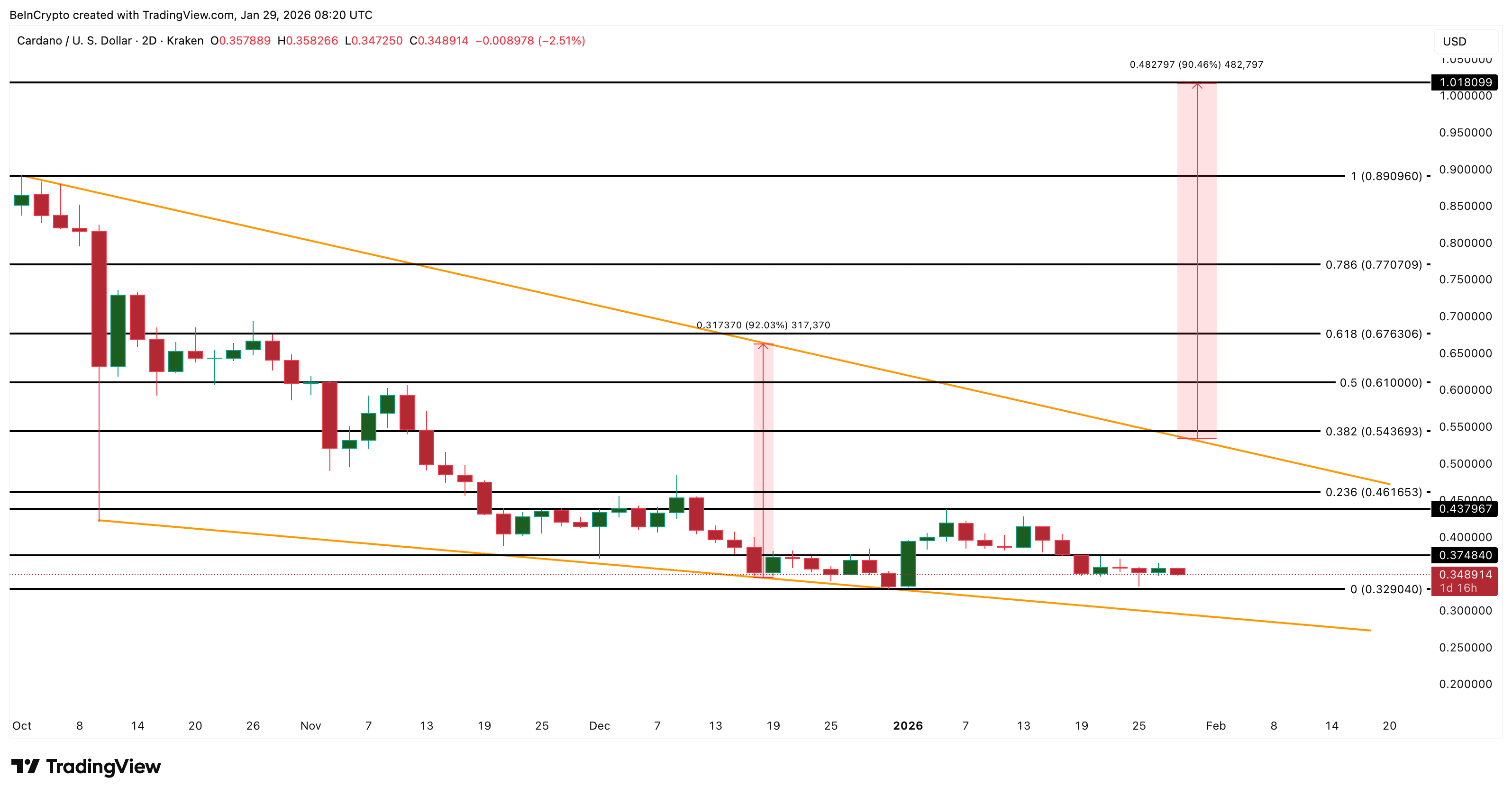 Cardano Price Analysis