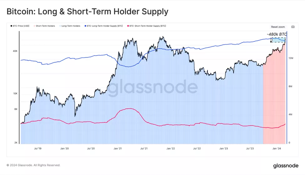 Glassnode: ходлеры усилили продажи по мере роста биткоина к ATH