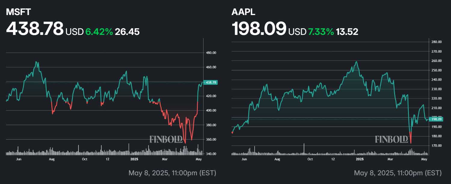 Microsoft and Apple's performance in the last 12 months.