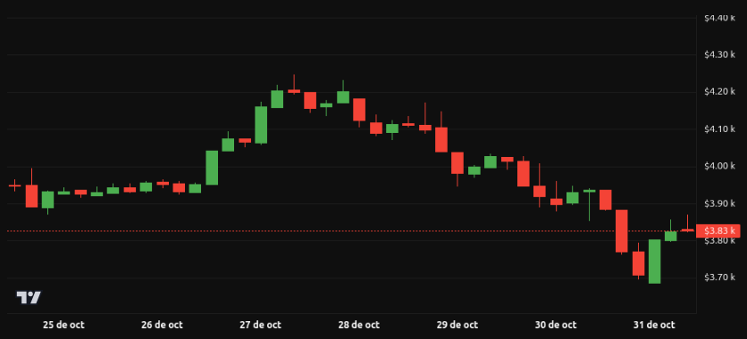 Rendimiento del precio de Ethereum (ETH) – 1 semana. Fuente: BeInCrypto
