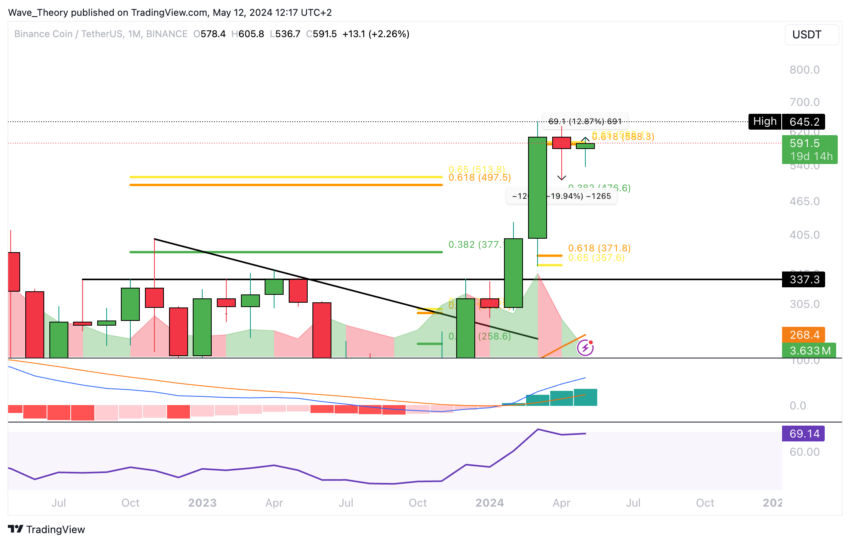 BNB стремится превзойти Биткойн (BTC) в мае