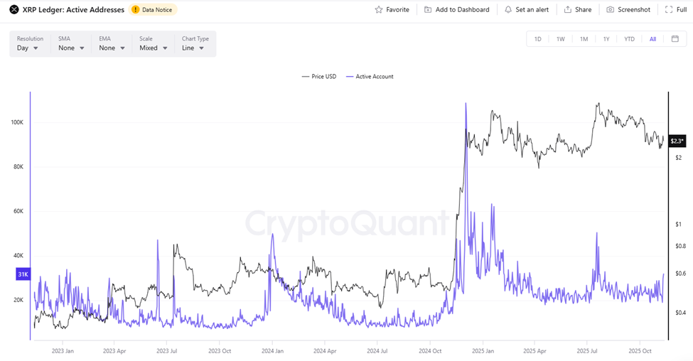 Direcciones activas de XRP. Fuente: CryptoQuant
