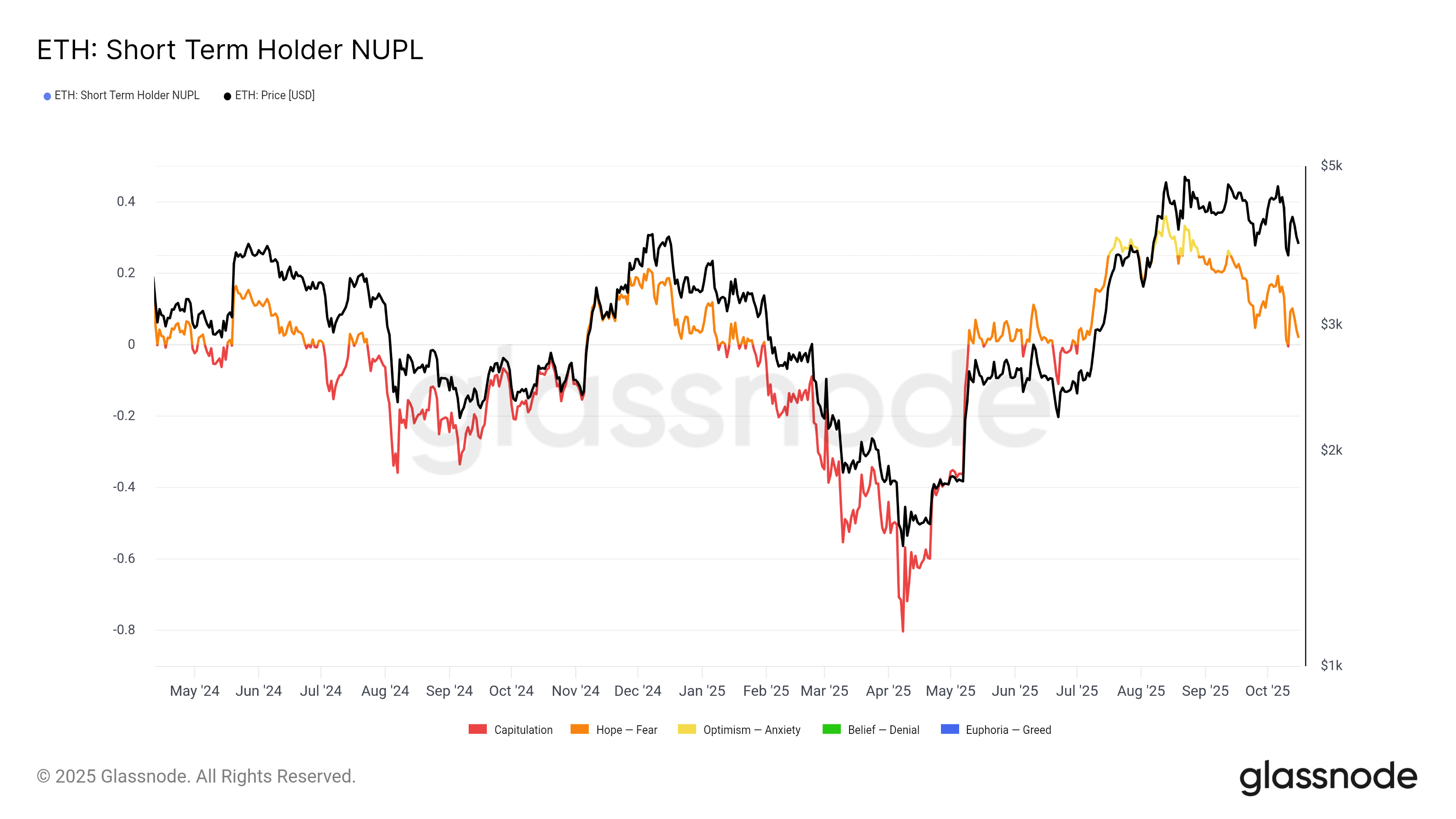 Ethereum STH NUPL