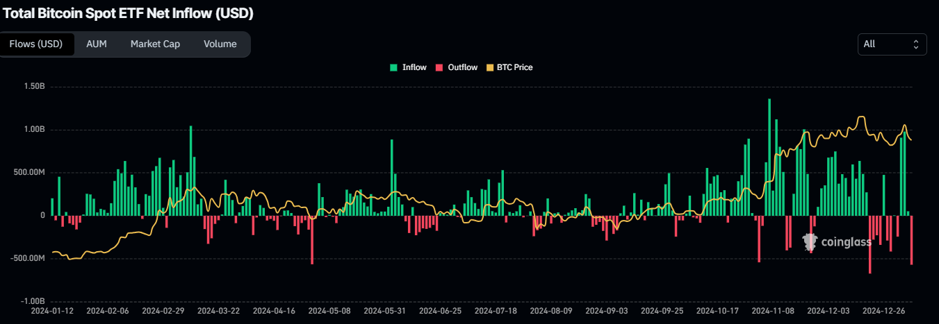 Total Bitcoin Spot ETF Net Inflow chart. Source: Coinglass