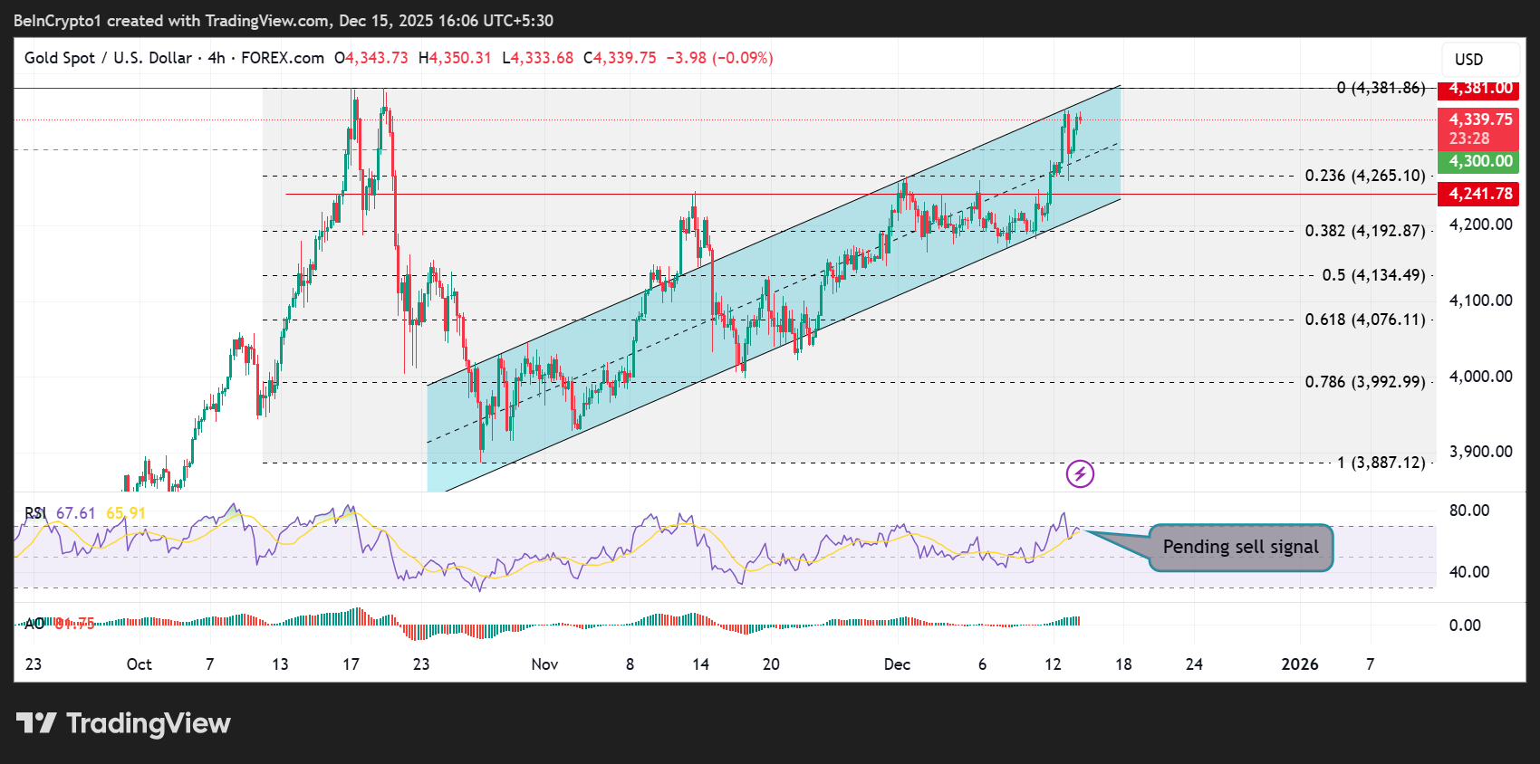 Gold (XAU) Price Performance