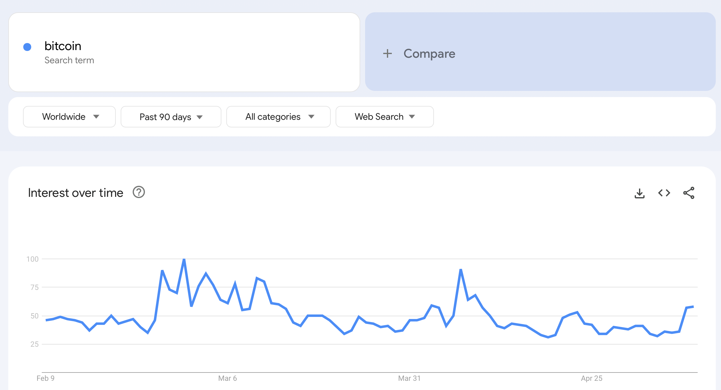 Биткойн -лихорадка захватывает веб -пользователей, так как данные Google Trends показывают, что заинтересованные Биткойн -лихорадка захватывает веб -пользователей, так как данные Google Trends показывают, что заинтересованные