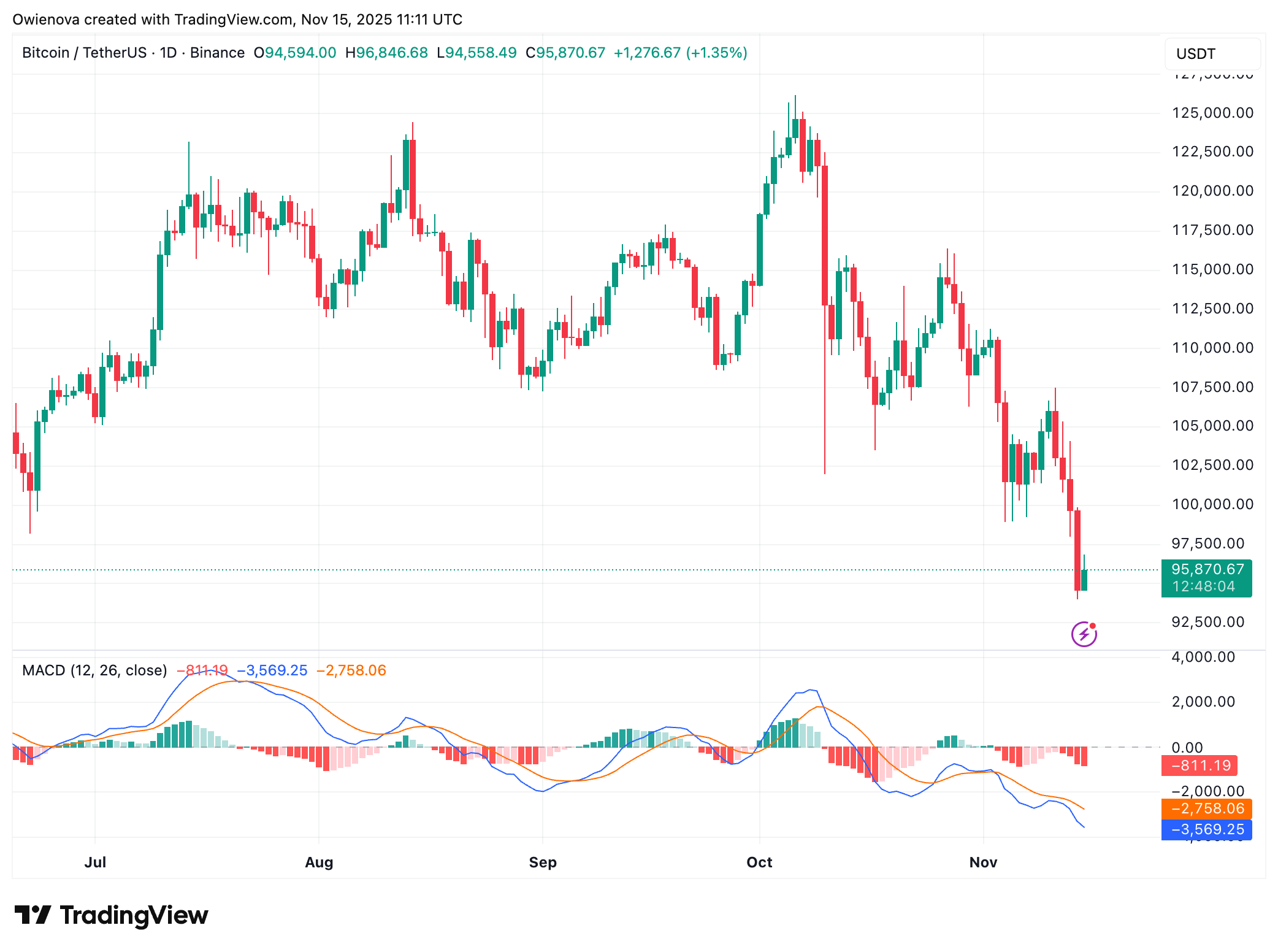BINANCE:BTCUSDT Chart Image by Owienova