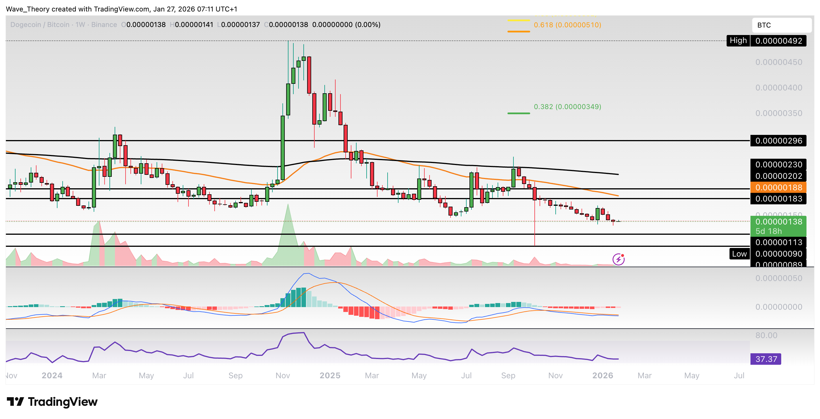 Dogecoin Preis Chart Tradingview