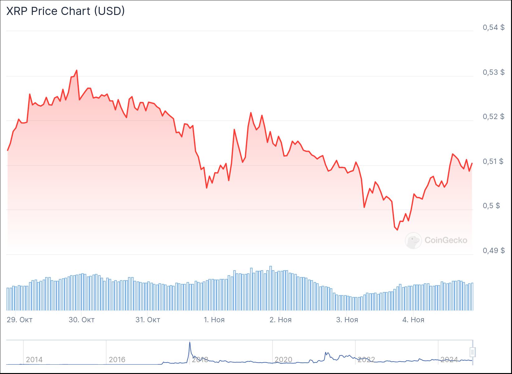 chart