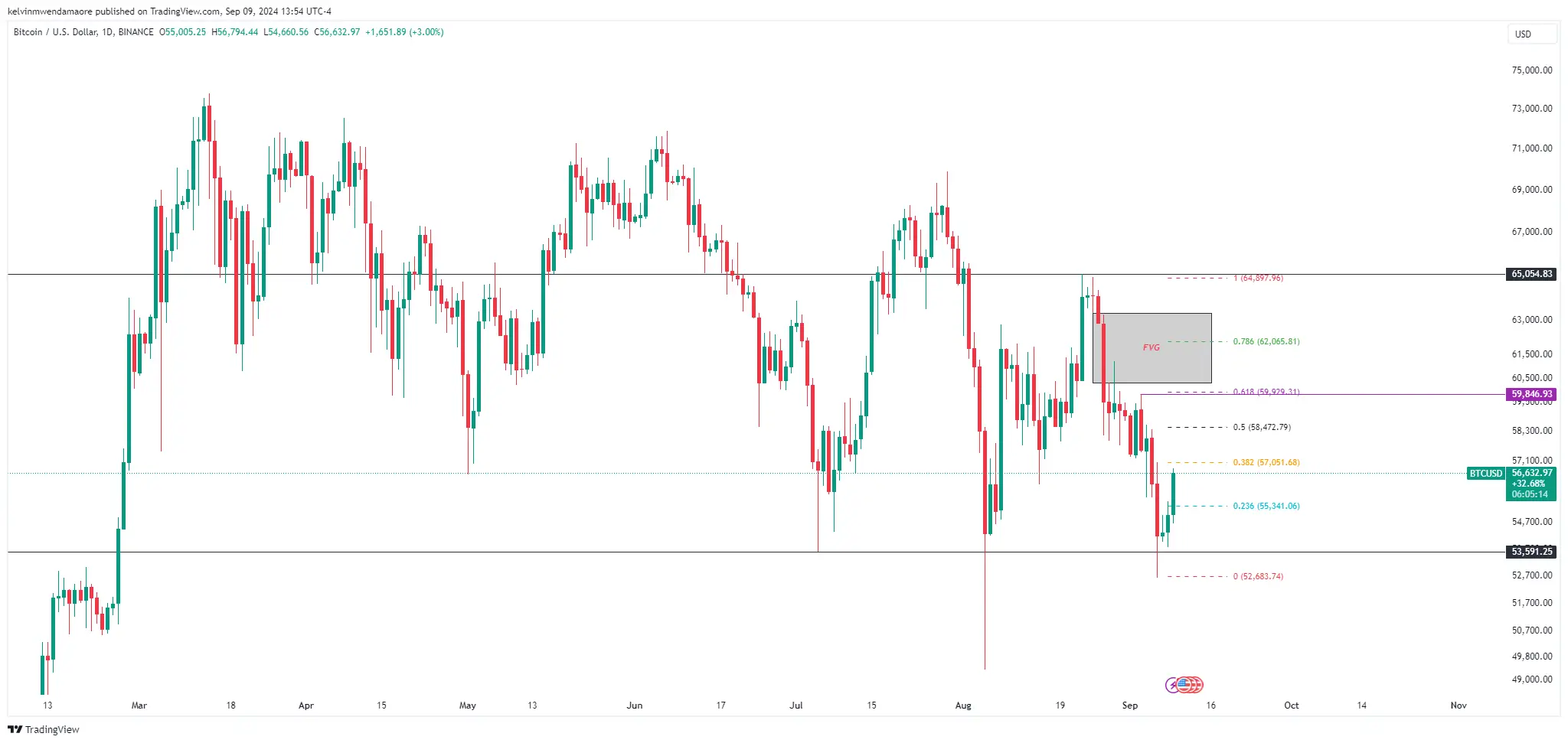 BTC Memantul Kembali dari $52.62K; Apakah Lonjakan ke $59K Berikutnya?