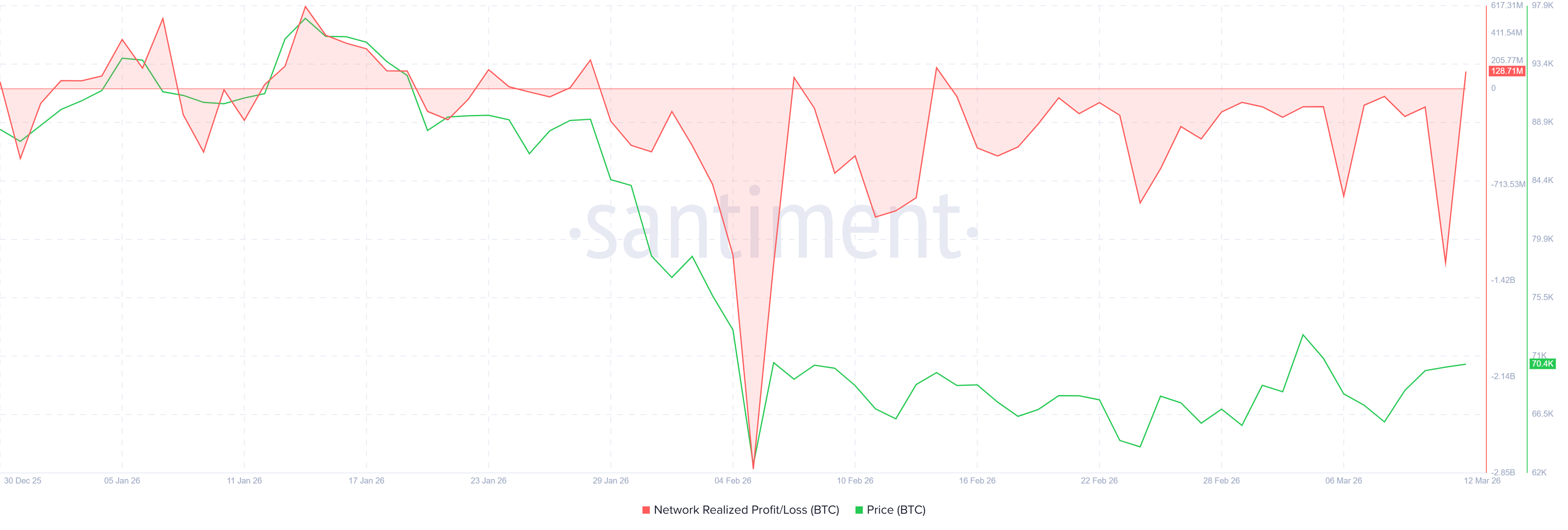 Pérdidas Realizadas de Bitcoin