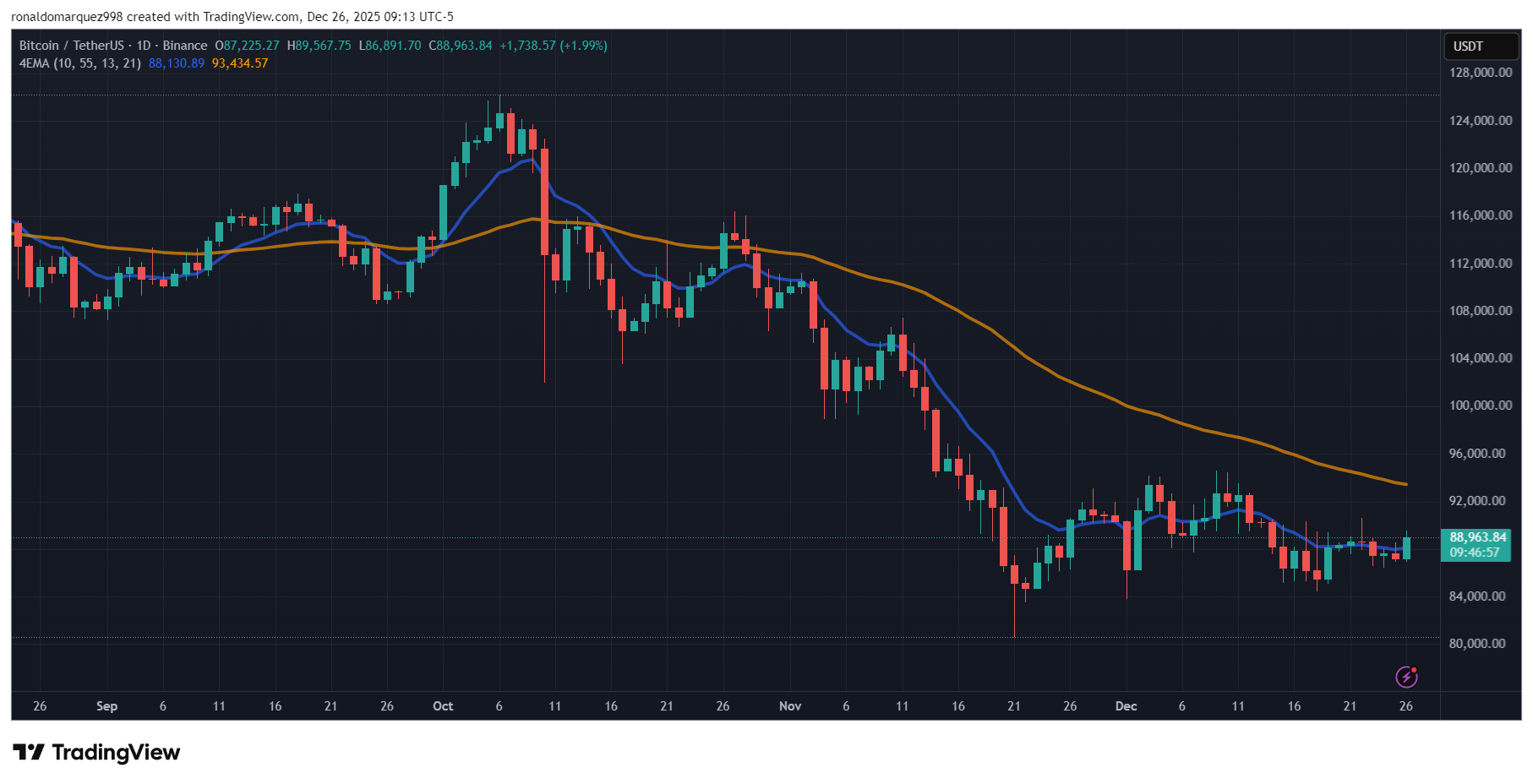 BINANCE:BTCUSDT Chart Image by ronaldomarquez998