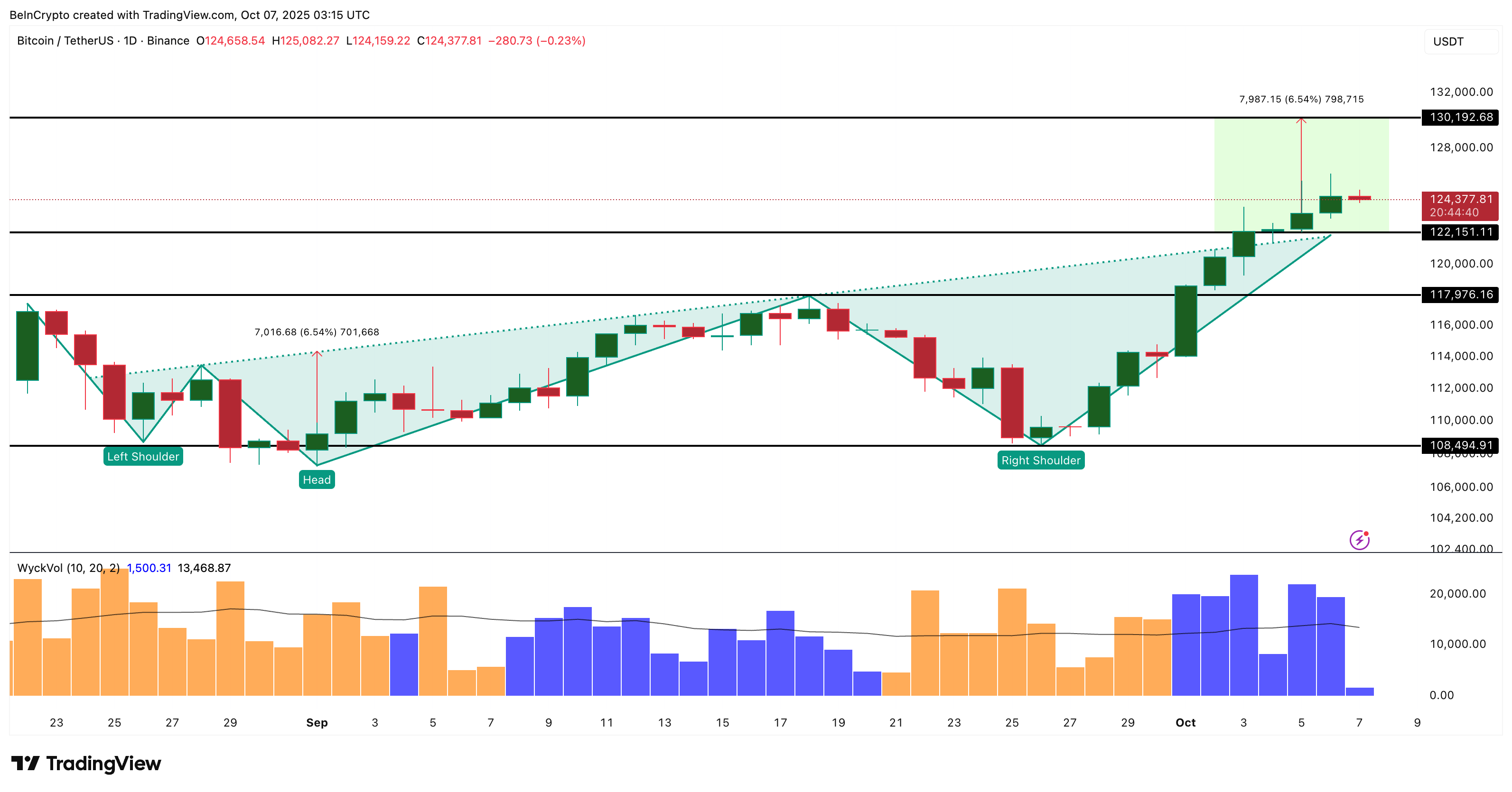 Bitcoin Price Analysis