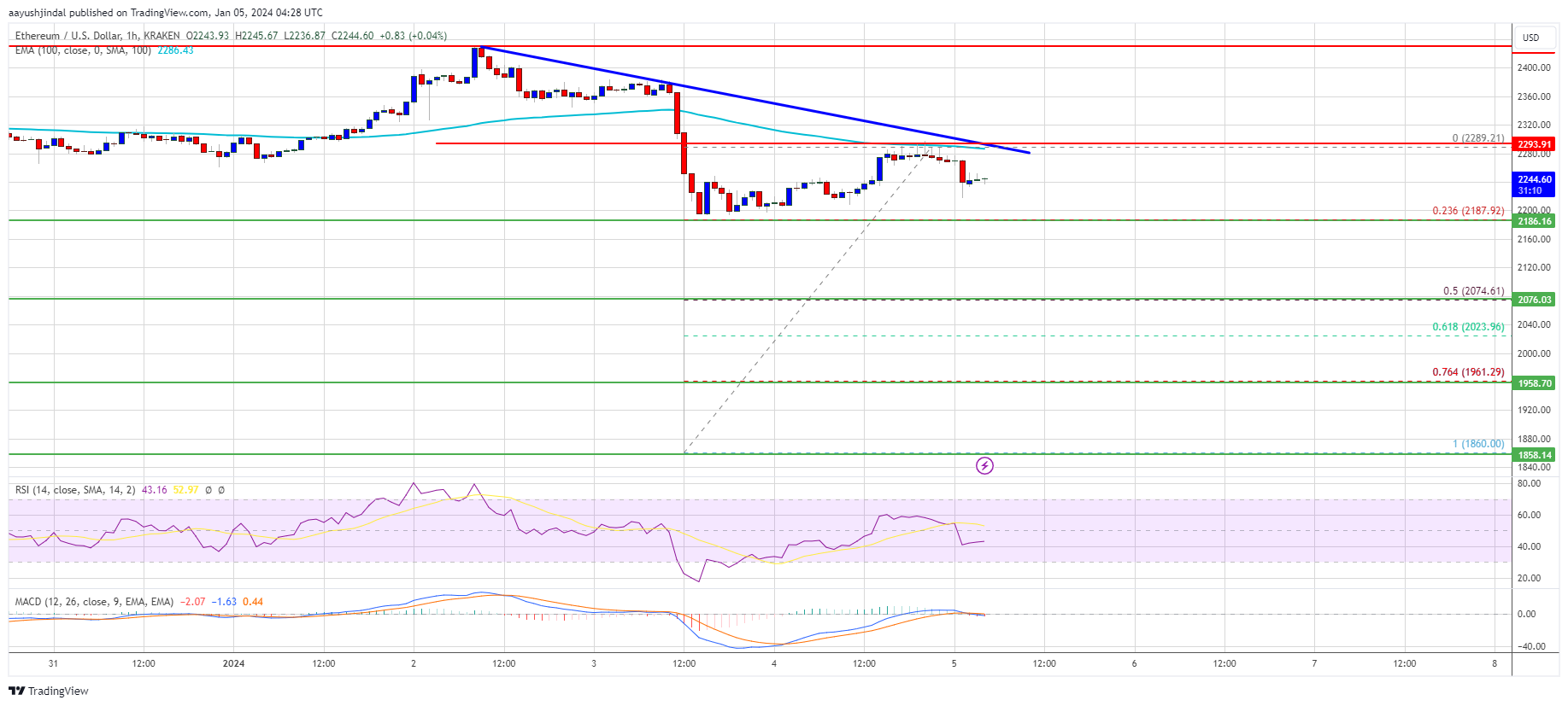 Harga Ethereum Mencapai SMA 100 Mengapa ETH Bisa Berjuang Dalam Waktu Dekat