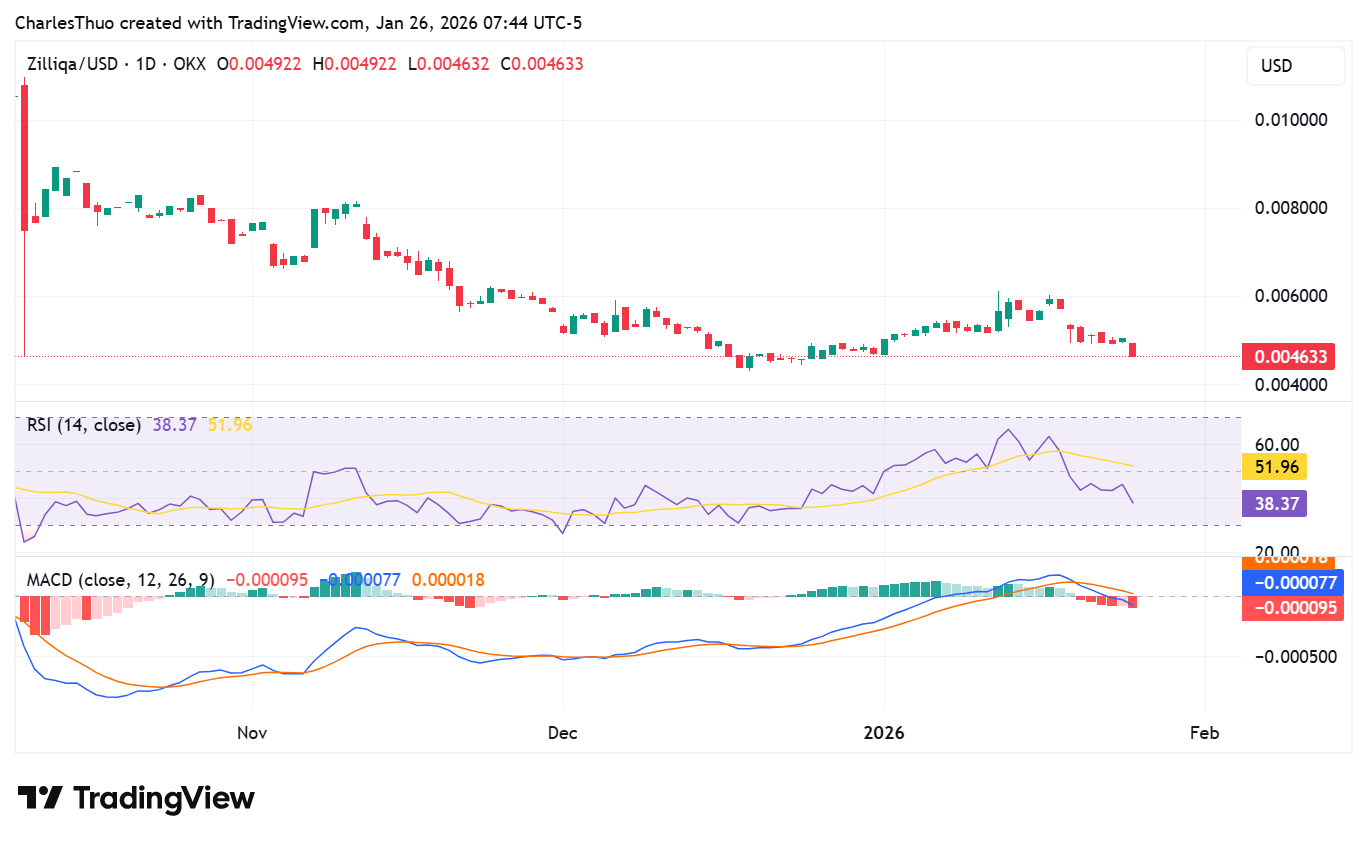 Zilliqa price analysis