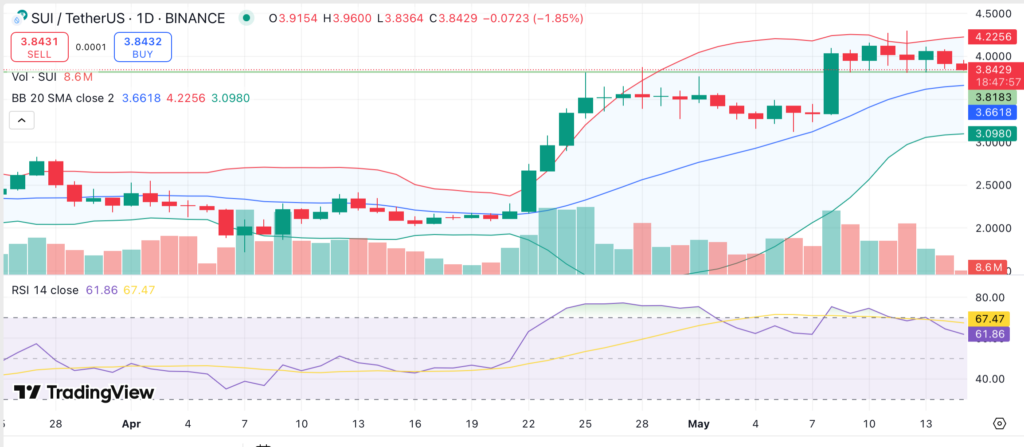 Sui cools off after strong rally — can 21Shares partnership fuel new momentum? - 1