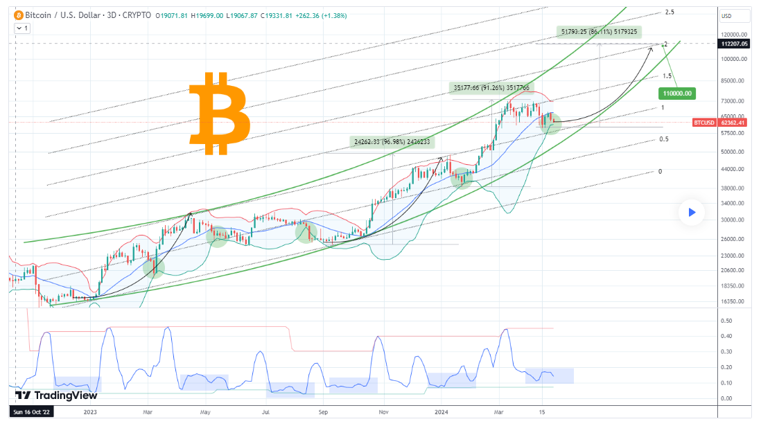 BTC faces buoyant target amid price bottom calls