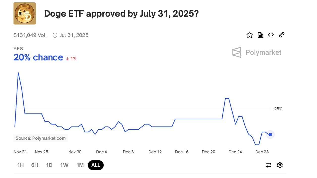 Ставки с высокими ставками в 2025 году: Dogecoin ETF, снижение ставок ФРС, победа в Суперкубке и многое другое на кону