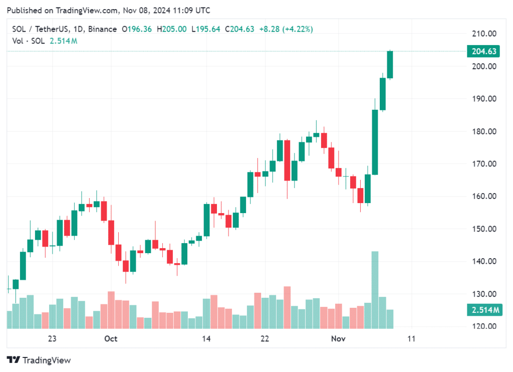 Solana breaks through the $200 barrier after rising nearly 9% - 1