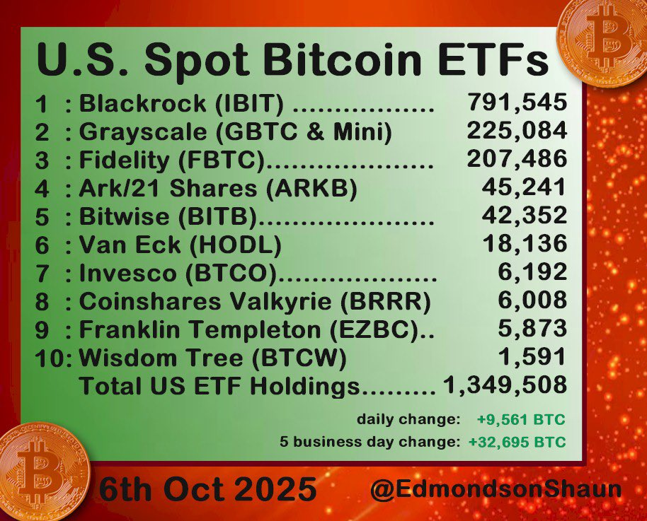 ETF-Emittenten Bitcoin-Käufe