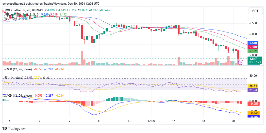 الرسم البياني للطن/الدولار الأمريكي على الإطار الزمني 4 ساعات. مصدر الصورة: TradingView