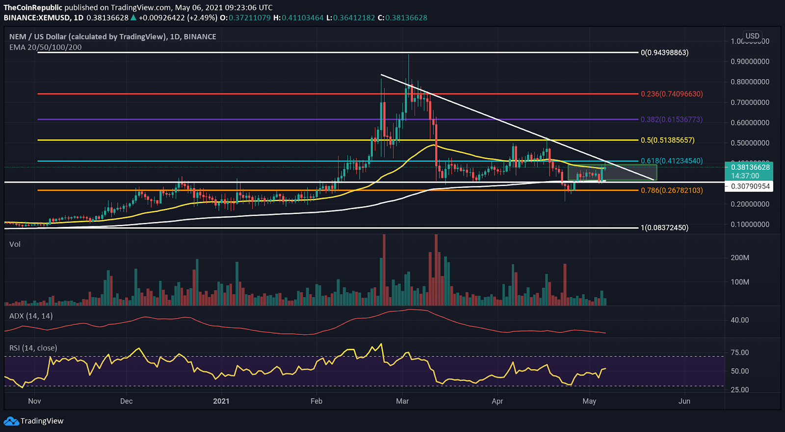 XEM Token Price Analysis Xem Token Boosts Almost 20 Within A Day