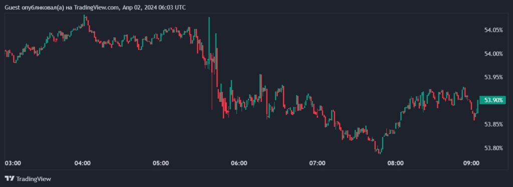 Цена биткоина просела ниже $67 000