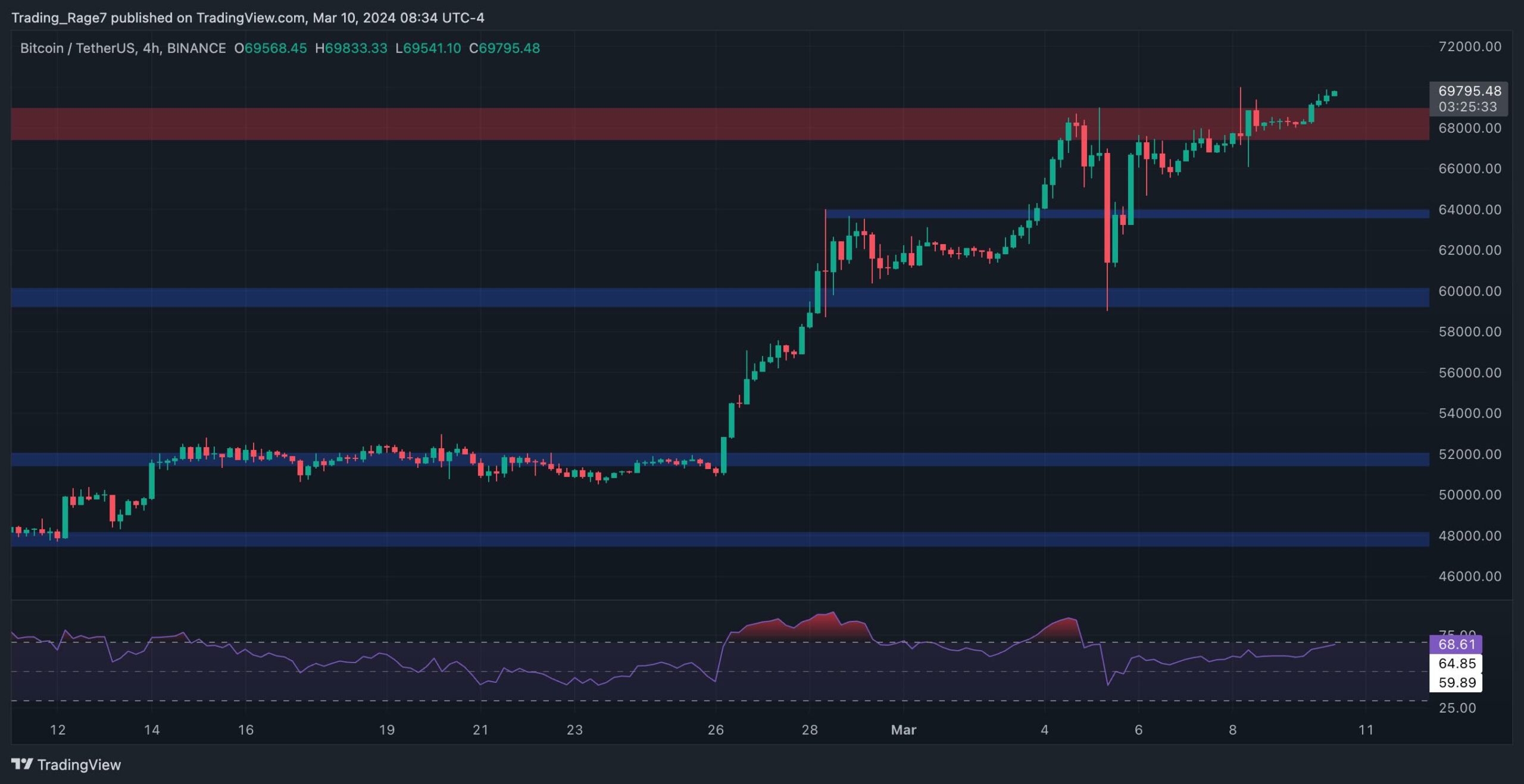 Биткойн растет на 11% еженедельно, но шансы на коррекцию растут: анализ цен BTC