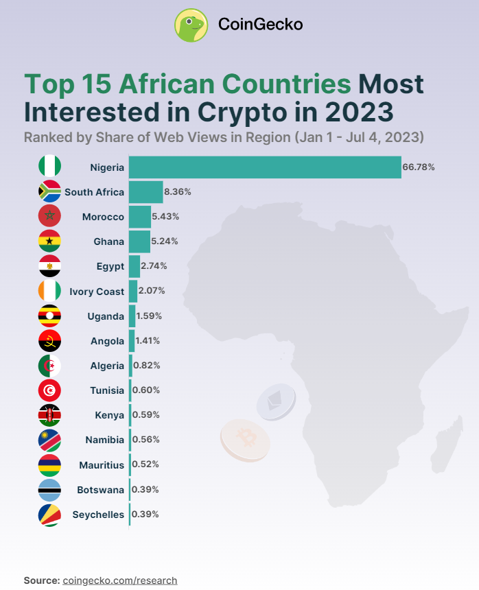 Top 15 African countries ranked by share of crypto-related web views from Jan. 1 to July 4. Source: CoinGecko Research