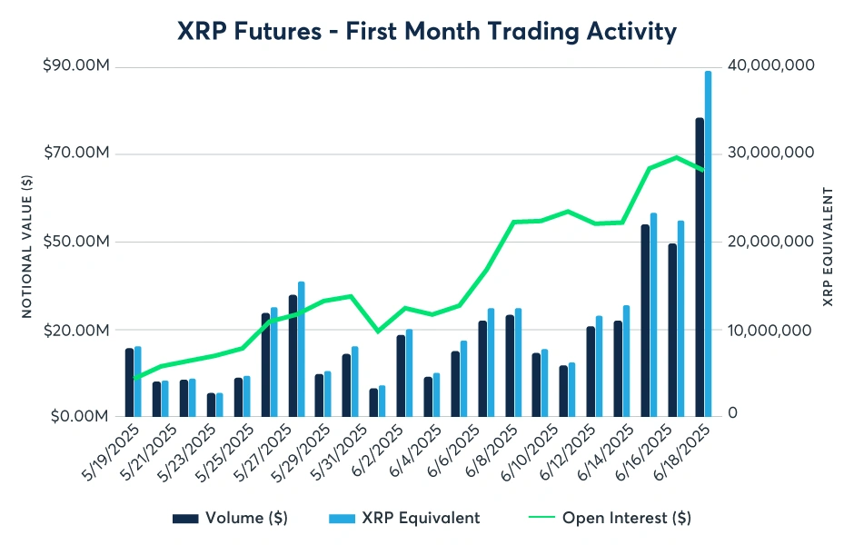 XRP becomes one of the most closely watched crypto assets — CME group watch data