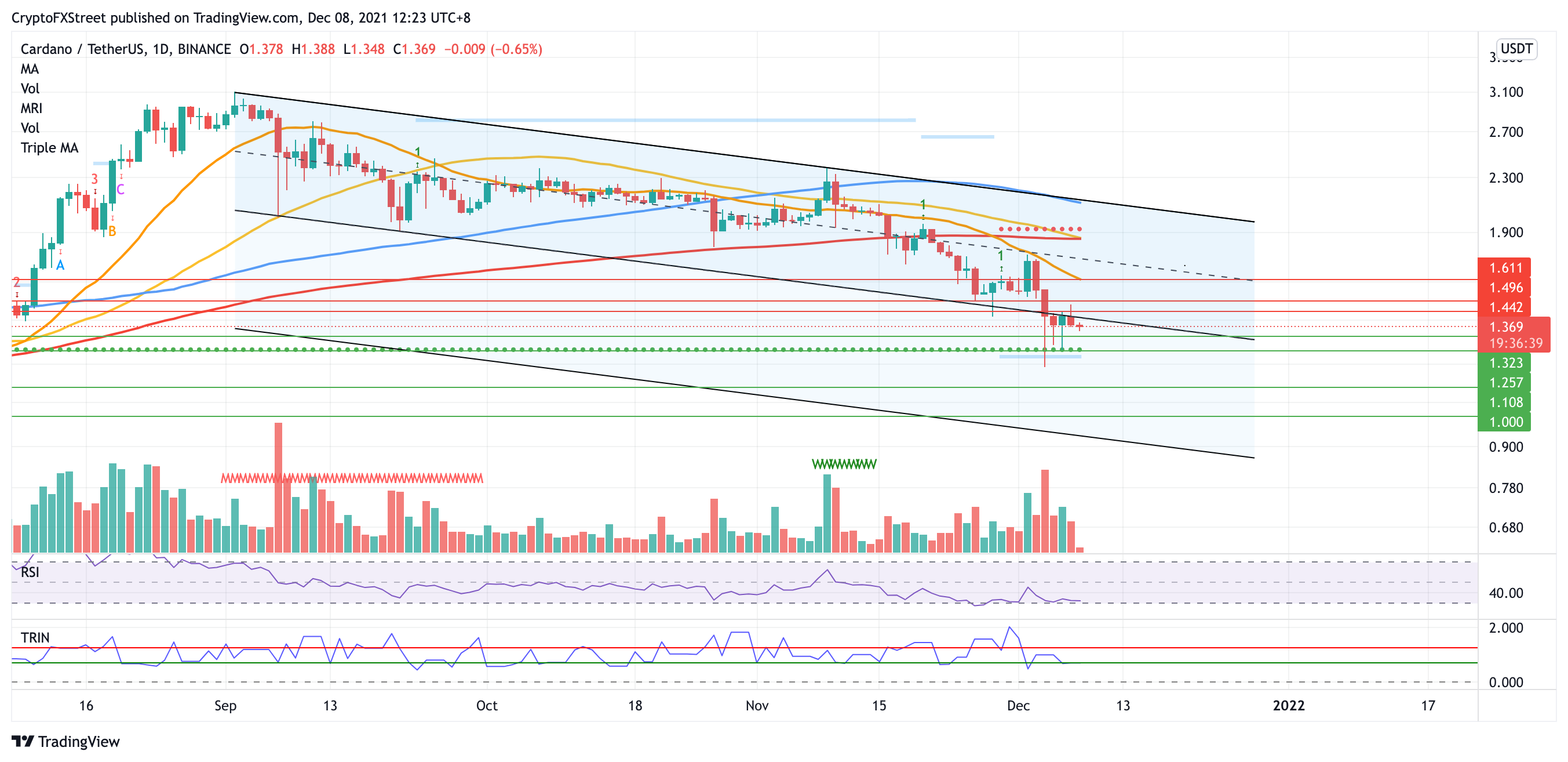 Ada прогноз. Ada прогноз