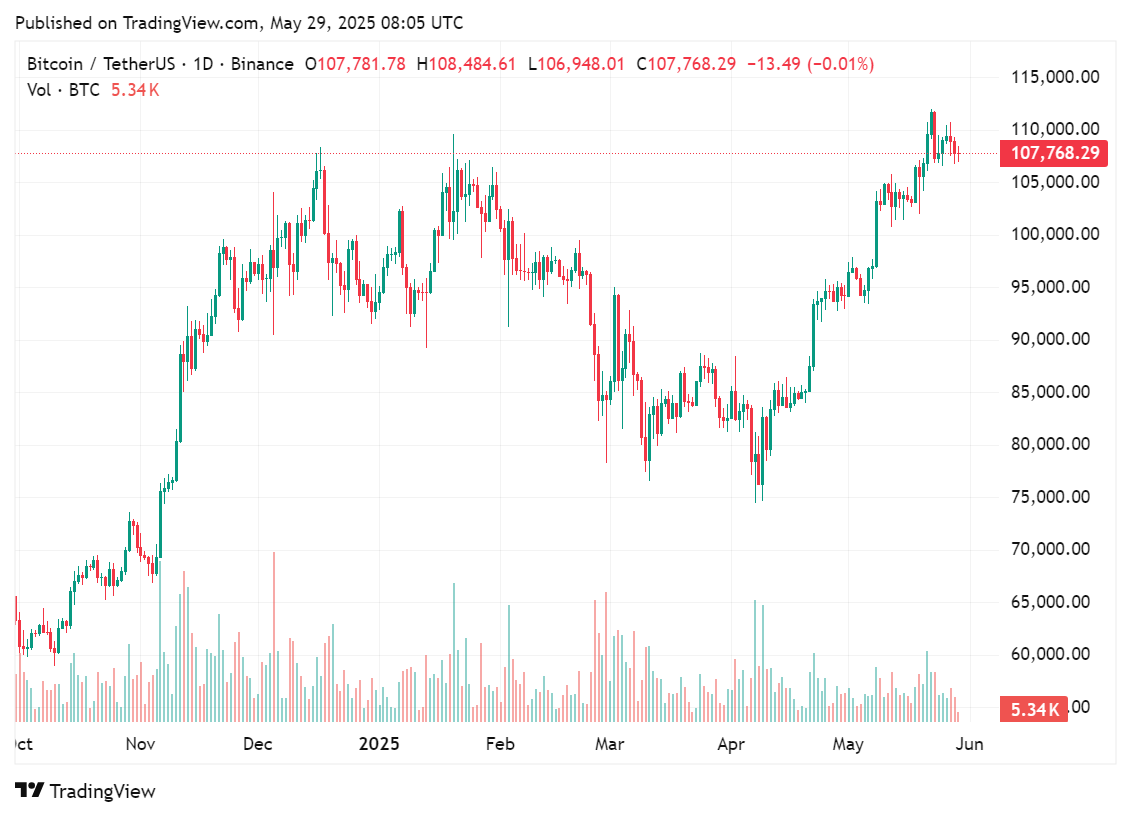 Smarter Web purchased Bitcoin at a price of $109,828 per BTC on May 29, 2025 | Source: crypto.news