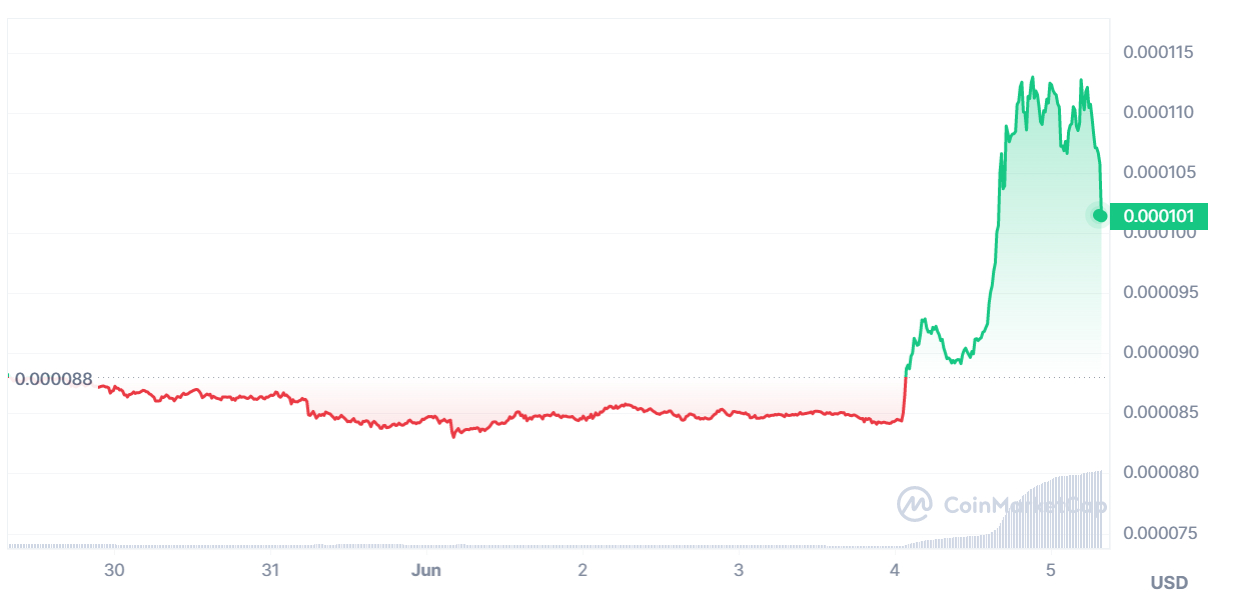 A graph showing Terra Classic (LUNC) prices over the past seven days.