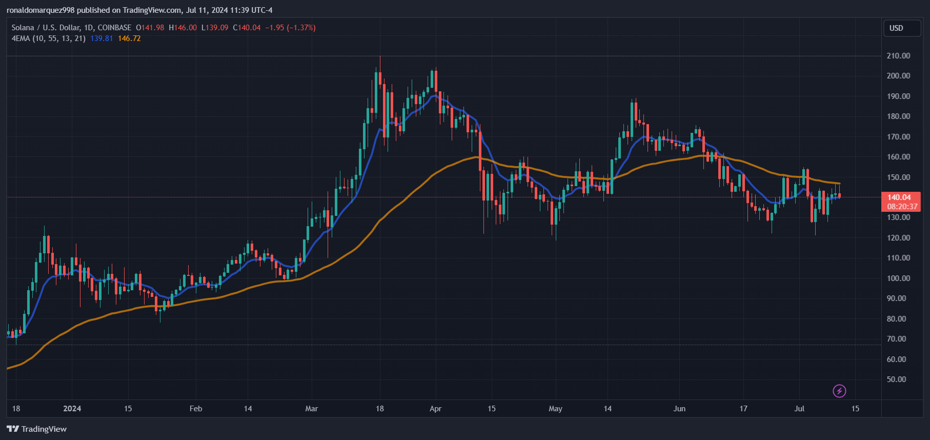 COINBASE:SOLUSD Chart Image by ronaldomarquez998