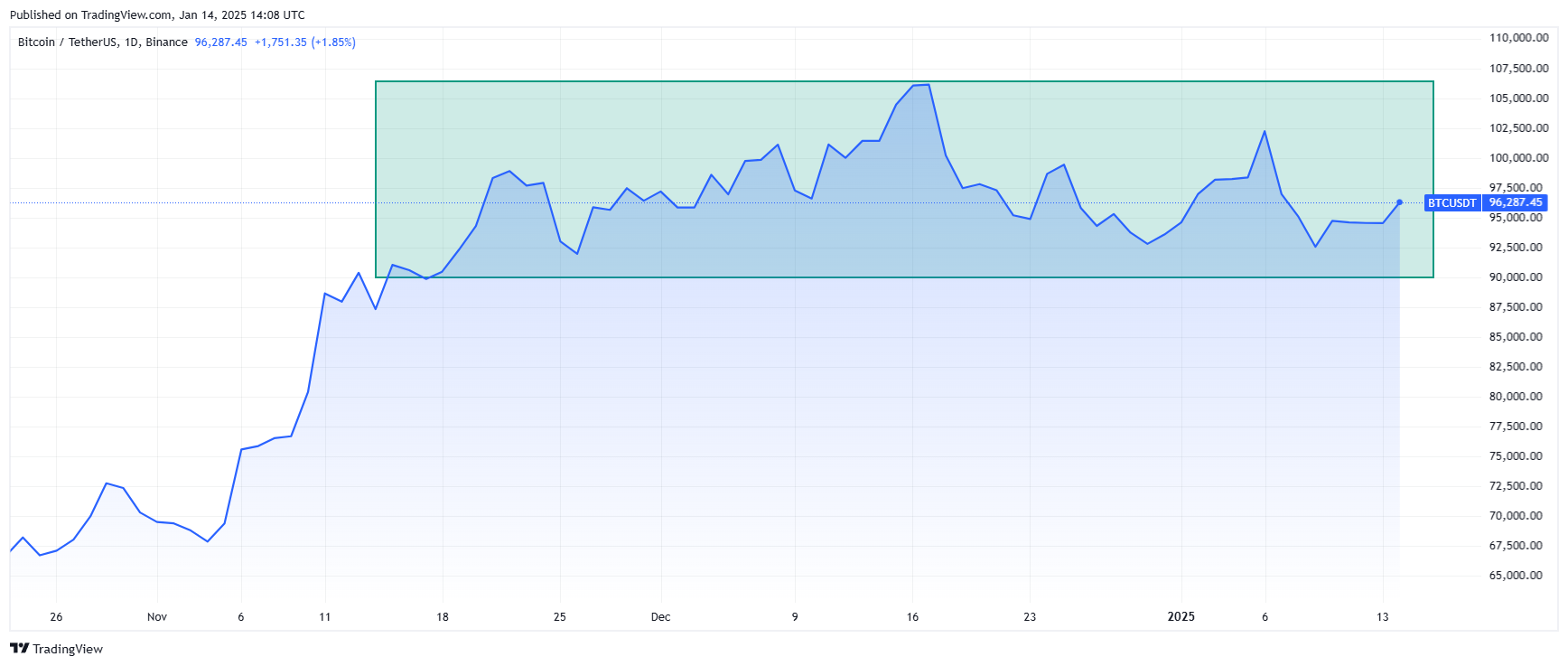 Chart showing consolidation of Bitcoin