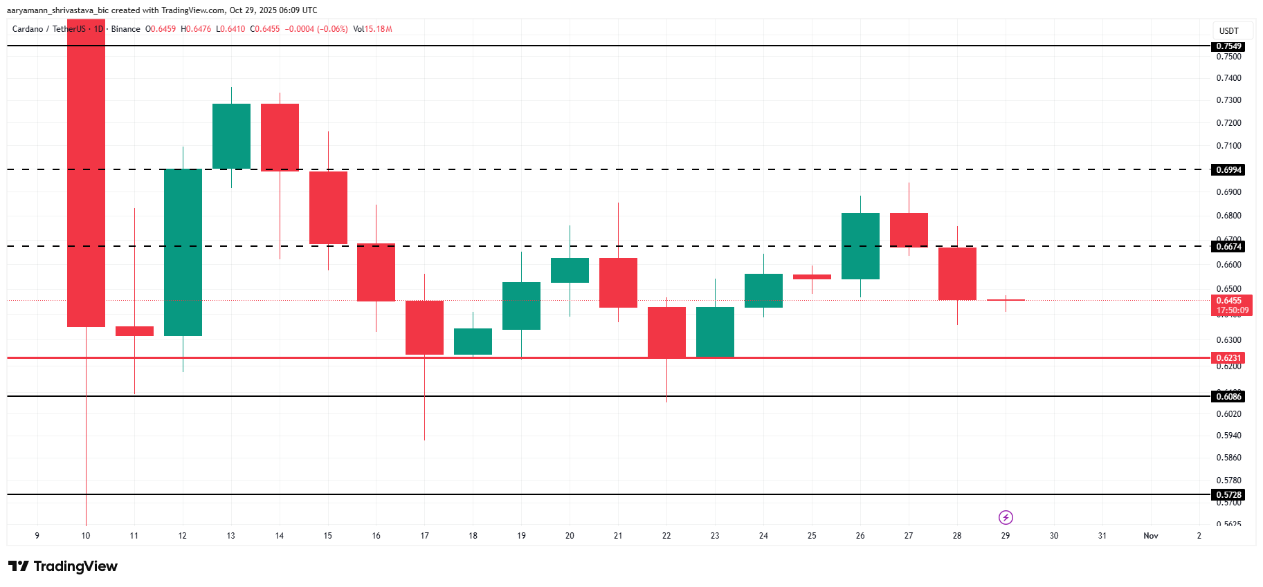 Анализ цен на Cardano.
