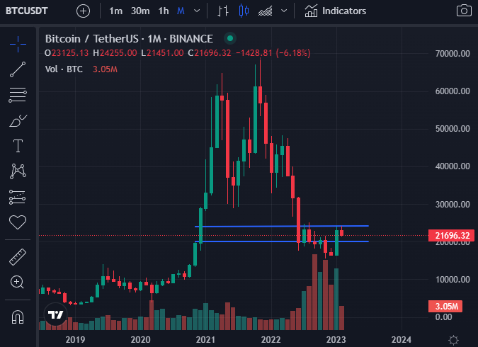 Monthly chart for BTC/USDT (Source: TradingView)