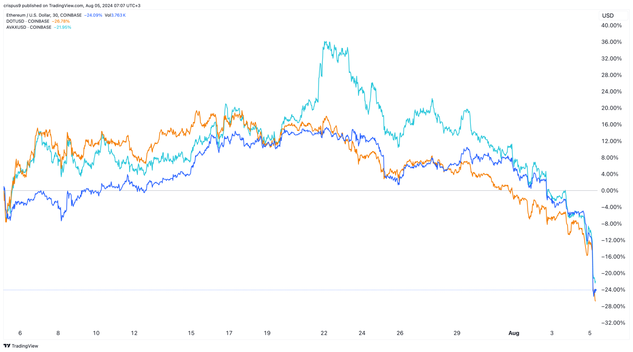 https://www.banklesstimes.com/wp-content/uploads/2024/08/ETHUSD_2024-08-05_07-07-32-2048x1138.png