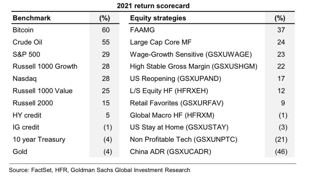 Goldman Sachs: в 2021 году биткоин превзошёл другие рынки