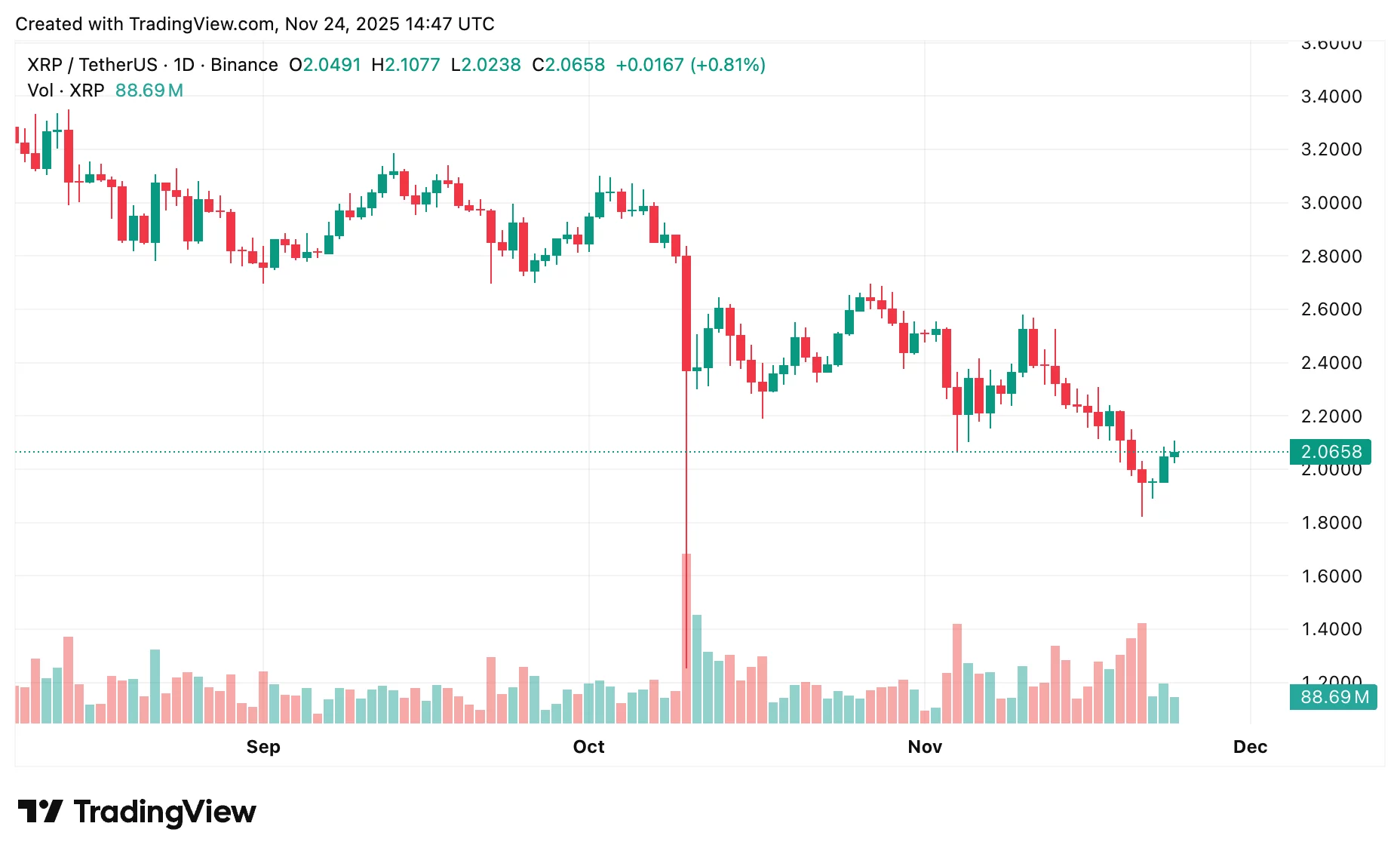 XRP price prediction: Can the rebound above $2 push it higher? - 2