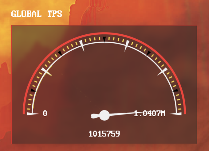 Hydra superó el hito de 1 millón de TPS durante la fase de prueba. Fuente: X/@SoundRig Music citado por @IOHK_Charles